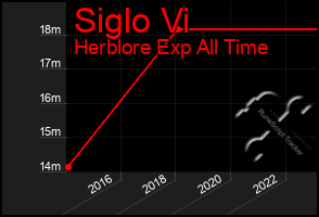 Total Graph of Siglo Vi