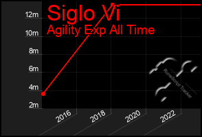 Total Graph of Siglo Vi