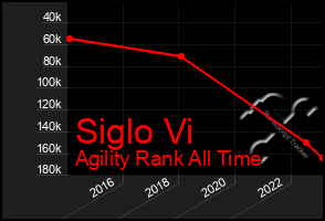 Total Graph of Siglo Vi