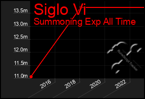 Total Graph of Siglo Vi