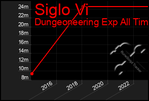 Total Graph of Siglo Vi