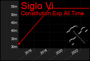 Total Graph of Siglo Vi