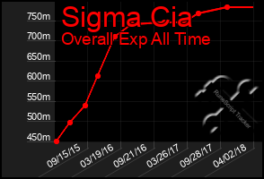 Total Graph of Sigma Cia