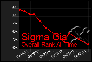 Total Graph of Sigma Cia