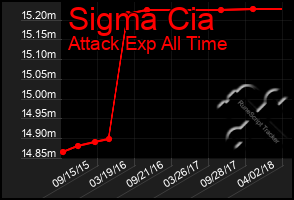 Total Graph of Sigma Cia