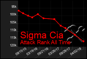 Total Graph of Sigma Cia