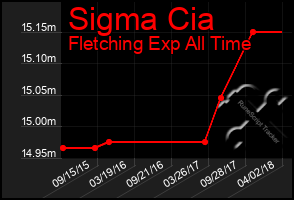 Total Graph of Sigma Cia