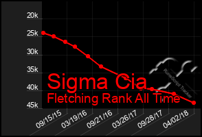 Total Graph of Sigma Cia