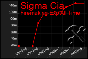 Total Graph of Sigma Cia