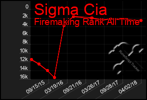 Total Graph of Sigma Cia