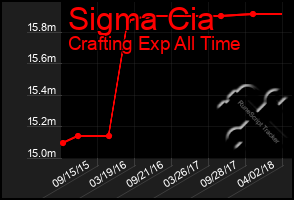 Total Graph of Sigma Cia