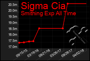 Total Graph of Sigma Cia