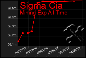 Total Graph of Sigma Cia