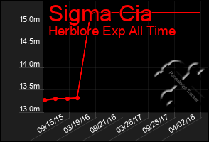 Total Graph of Sigma Cia