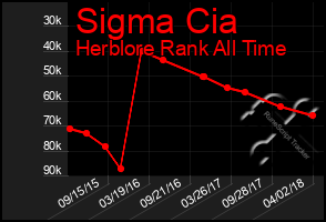 Total Graph of Sigma Cia