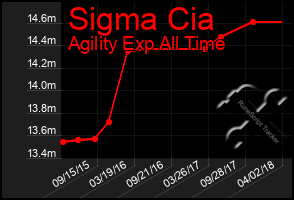 Total Graph of Sigma Cia