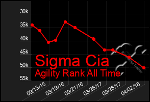 Total Graph of Sigma Cia