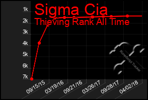 Total Graph of Sigma Cia