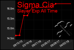 Total Graph of Sigma Cia