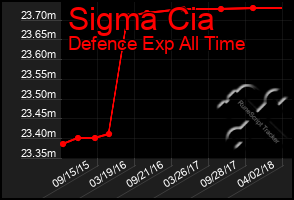 Total Graph of Sigma Cia