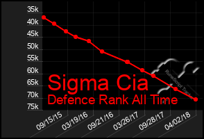 Total Graph of Sigma Cia