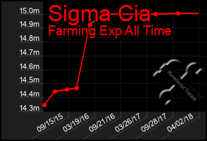 Total Graph of Sigma Cia