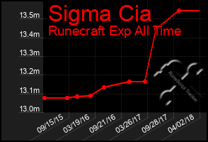 Total Graph of Sigma Cia