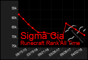 Total Graph of Sigma Cia