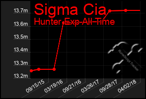 Total Graph of Sigma Cia