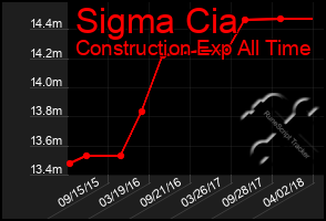 Total Graph of Sigma Cia