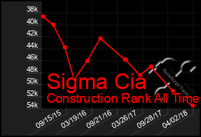 Total Graph of Sigma Cia