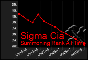 Total Graph of Sigma Cia