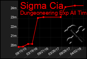 Total Graph of Sigma Cia