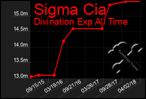 Total Graph of Sigma Cia