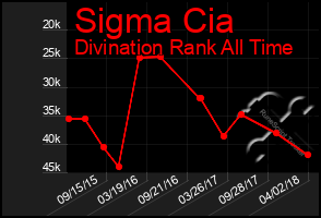 Total Graph of Sigma Cia