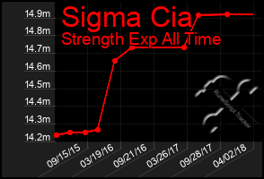 Total Graph of Sigma Cia