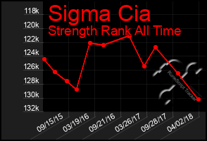 Total Graph of Sigma Cia