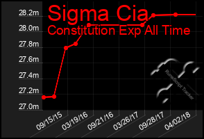 Total Graph of Sigma Cia