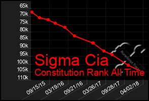 Total Graph of Sigma Cia