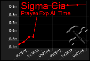 Total Graph of Sigma Cia