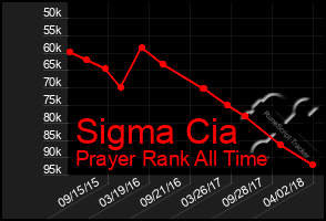 Total Graph of Sigma Cia