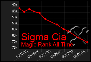 Total Graph of Sigma Cia