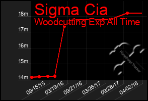 Total Graph of Sigma Cia