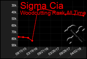 Total Graph of Sigma Cia