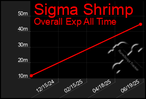 Total Graph of Sigma Shrimp