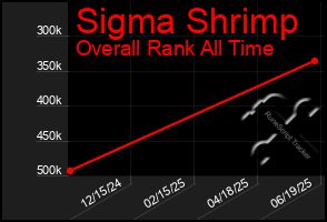 Total Graph of Sigma Shrimp