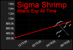 Total Graph of Sigma Shrimp