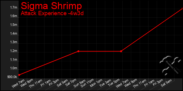 Last 31 Days Graph of Sigma Shrimp
