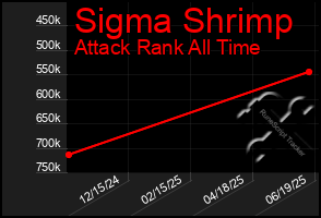 Total Graph of Sigma Shrimp