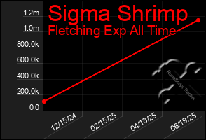 Total Graph of Sigma Shrimp